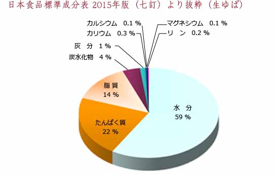 生ゆば成分