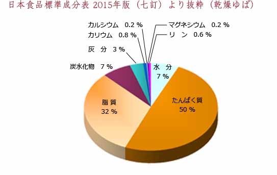 乾燥ゆば成分