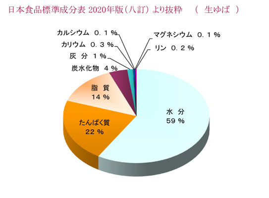 生ゆば成分の円グラフ　日本食品標準成分表（七訂）