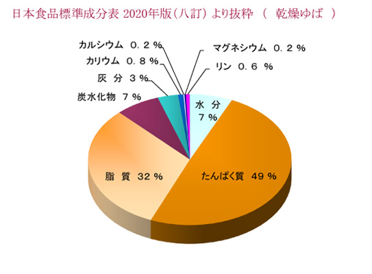 乾燥ゆば成分の円グラフ　日本食品標準成分表（七訂）