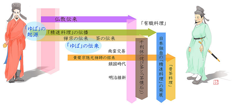 中国から京都へ食文化とゆばの伝来の流れ（絵とデザイン）