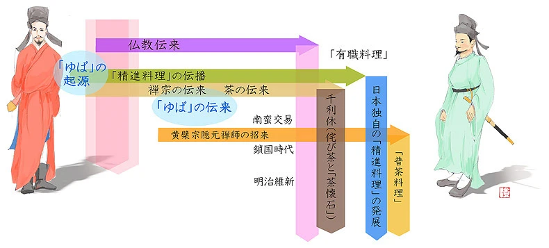 中国から京都へ食文化とゆばの伝来の流れ(絵とデザイン)
