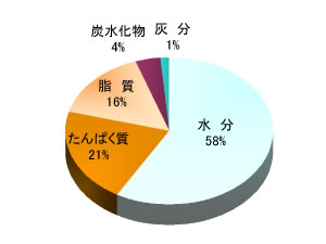 ひきあげゆばの栄養成分パーセント（円グラフ）