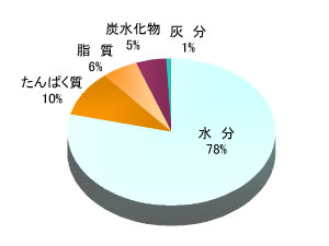 くみあげゆばの栄養成分パーセント（円グラフ）