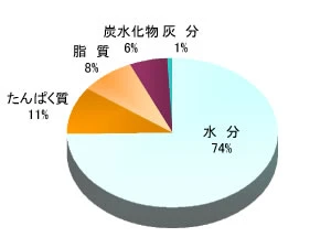 つまみゆばの栄養成分パーセント（円グラフ）