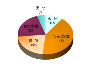 切小巻ゆばの栄養成分パーセント（円グラフ）