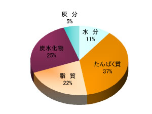 おはらぎゆばの栄養成分パーセント（円グラフ）