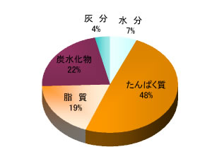 とゆゆばの栄養成分パーセント（円グラフ）